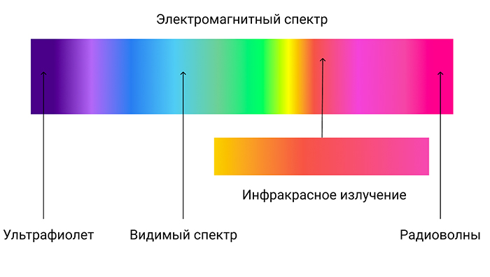 Спектр электромагнитного излучения